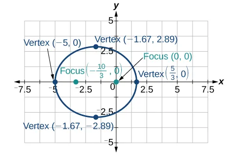 An ellipse with vertices at (-5,0), (5/3,0), (-1.67, 2.89), (-1.67, -2.89) and foci at (-10/3, 0) and (0,0) is shown on a Cartesian grid.