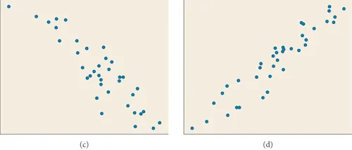 Two scatter plots. Plot (c) shows data with a negative correlation, while plot (d) illustrates data with a positive correlation.