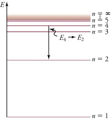 The figure shows energy levels on the vertical axis for the various orbits, from 1 to infinity and change in energy as an electron transitions from orbit 4 to 2.