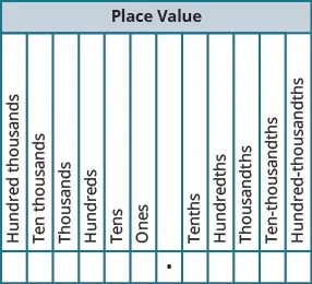 A table is shown with the title Place Value. From left to right the row reads “Hundred thousands,” “Ten thousands,” “Thousands,” “Hundreds,” “Tens,” and “Ones.” Then there is a blank cell and below it is a decimal point. To the right of this, the cells read “Tenths,” “Hundredths,” “Thousandths,” “Ten-thousandths,” and “Hundred-thousandths.”