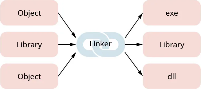 A diagram shows a linker process with arrows going from Object and Library to Linker, and arrows from Linker going to exe, Library, and dll.
