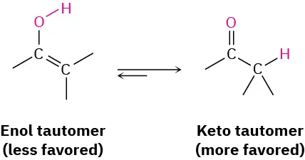 Two reversible structures separated by a double headed arrow. The first structure is a less favored enol tautomer. The second structure is a more favored keto tautomer.