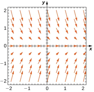 A direction field with horizontal arrows pointing to the right at 0. The arrows above the x axis point down and to the right. The further away from the x axis, the steeper the arrows are, and the closer to the x axis, the flatter the arrows are. Likewise, the arrows below the x axis point up and to the right. The further away from the x axis, the steeper the arrows are, and the closer to the x axis, the flatter the arrows are.