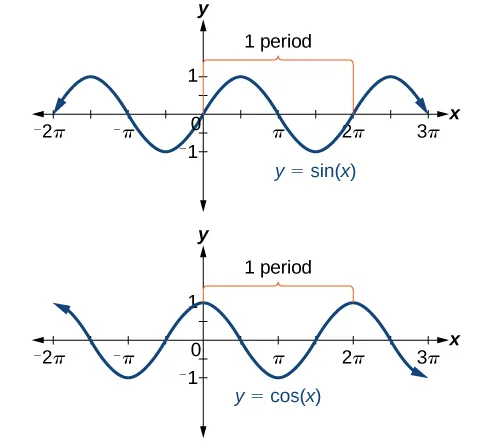 Side-by-side graphs of sin(x) and cos(x). Graphs show period lengths for both functions, which is 2pi.