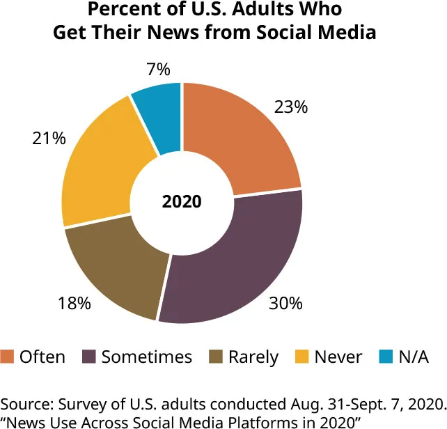 This image shows a pie chart illustrating the percentage of U.S. adults who get their news from social media based on a survey conducted between August 31 and September 7, 2020. The chart indicates that 23% of adults get news from social media often, represented in orange. Another 30% get news sometimes, shown in light brown. Additionally, 18% get news rarely, marked in dark brown, and 21% never get news from social media, represented by yellow. Lastly, 7% of the data is marked as not available, shown in blue. This information comes from the "News Use Across Social Media Platforms in 2020" survey.