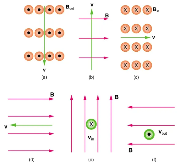 figure a shows magnetic field line direction symbols with solid circles labeled B out; a velocity vector points down; figure b shows B vectors pointing right and v vector pointing up; figure c shows B in and v to the right; figure d shows B vector pointing right and v vector pointing left; figure e shows B vectors up and v vector into the page; figure f shows B vectors pointing left and v vectors out of the page