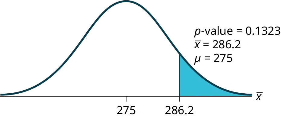 Normal distribution curve of the average weight lifted by football players with values of 275 and 286.2 on the x-axis. A vertical upward line extends from 286.2 to the curve. The p-value points to the area to the right of 286.2.