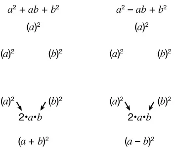 A diagram showing the expansion of (a + b) squared and (a − b) squared, breaking them into a squared, b squared, and plus minus 2ab, with arrows indicating the terms combining to form each squared expression.