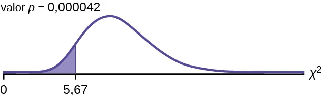 Se trata de una curva de chi-cuadrado no simétrica con valores de 0 y 5,67 identificados en el eje horizontal. El punto 5,67 está a la izquierda del pico de la curva. Una línea vertical ascendente se extiende desde 5,67 hasta la curva y la región a la izquierda de esta línea está sombreada. El área sombreada es igual al valor p.