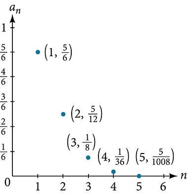 Graph of a scattered plot with labeled points: (1, 5/6), (2, 5/12), (3, 1/8), (4, 1/36),  and (5, 5/1008). The x-axis is labeled n and the y-axis is labeled a_n.