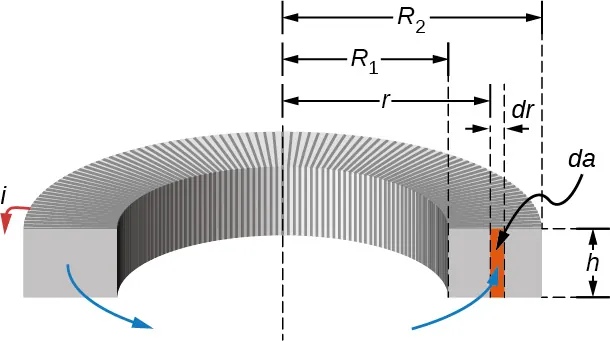 La figura muestra la sección transversal de un toroide. El radio interior del anillo es R1 y el radio exterior es R2. La altura de la sección transversal rectangular es h. Una pequeña sección de espesor dr se encuentra en el centro de la sección transversal rectangular. Esto está a una distancia r del centro del anillo. El área dentro de la sección transversal rectangular con el grosor dr y la altura h está resaltada y marcada como da. Se muestran las líneas de campo y la corriente i que circula por el toroide.