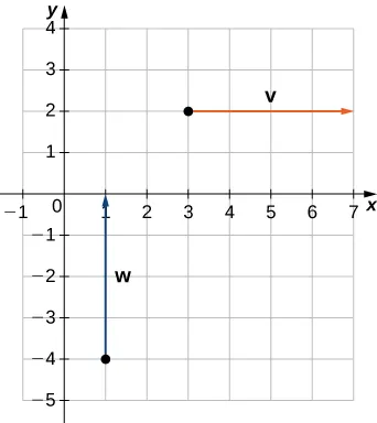 This figure is a Cartesian coordinate system with two vectors. The first vector labeled “v” has initial point at (3, 2) and terminal point (7, 2). It is parallel to the x-axis. The second vector is labeled “w” and has initial point (1, -4) and terminal point (1, 0). It is parallel to the y-axis.