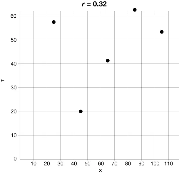 Scatter plot showing a relationship between x and T values. The graph is labeled with r equal to 0.32 which indicates a weak relationship because the points are scattered and do not form a clear linear pattern.