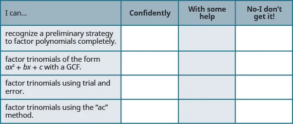 This table has the following statements all to be preceded by “I can…”. The first row is “recognize a preliminary strategy to factor polynomials completely”. The second row is “factor trinomials of the form a x ^ 2 + b x + c with a GCF”. The third row is “factor trinomials using trial and error”. And the fourth row is “factor trinomials using the “ac” method”. In the columns beside these statements are the headers, “confidently”, “with some help”, and “no-I don’t get it!”.