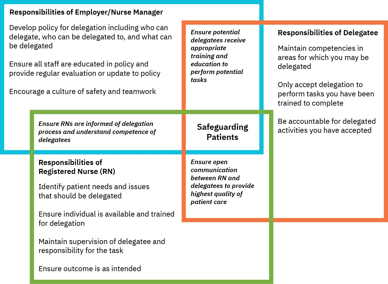 Venn diagram showing how responsibilities of employer/nurse manager, registered nurse (RN), and delagatee overlap in safeguarding patients.