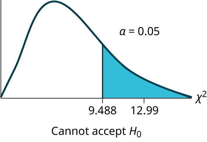 Nonsymmetrical chi-square curve with values of 0 and 12.99 on the x-axis representing the test statistic of number of hours worked by volunteers of different types. A vertical upward line extends from 12.99 to the curve and the area to the right of this is equal to the p-value.