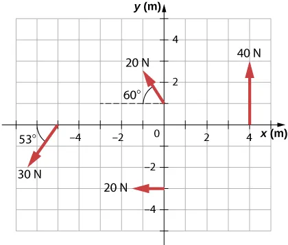 Rysunek pokazuje cztery siły tworzące momenty obrotowe wykreślone na układzie współrzędnych XY. Odległości na osi X i Y wyrażone są w metrach. Wektor dla siły o wielkości 40 N rozpoczyna się w punkcie (4,0), jest równoległy do osi Y i skierowany w kierunku dodatnim. Wektor dla siły o wartości 20 N rozpoczyna się w punkcie (0,-3), jest równoległy do osi X i skierowany w kierunku ujemnym. Inny wektor z siłą o wielkości 20 N rozpoczyna się w punkcie (0,1), i jest skierowany w lewo ku górnej części wykresu tworząc kąt 60 stopni z osią X . Wektor dla siły o wielkości 30 N rozpoczyna się w punkcie (-5,0) i jest skierowany w lewo ku dołowi wykresu tworząc kąt 53 stopni z osią X. 