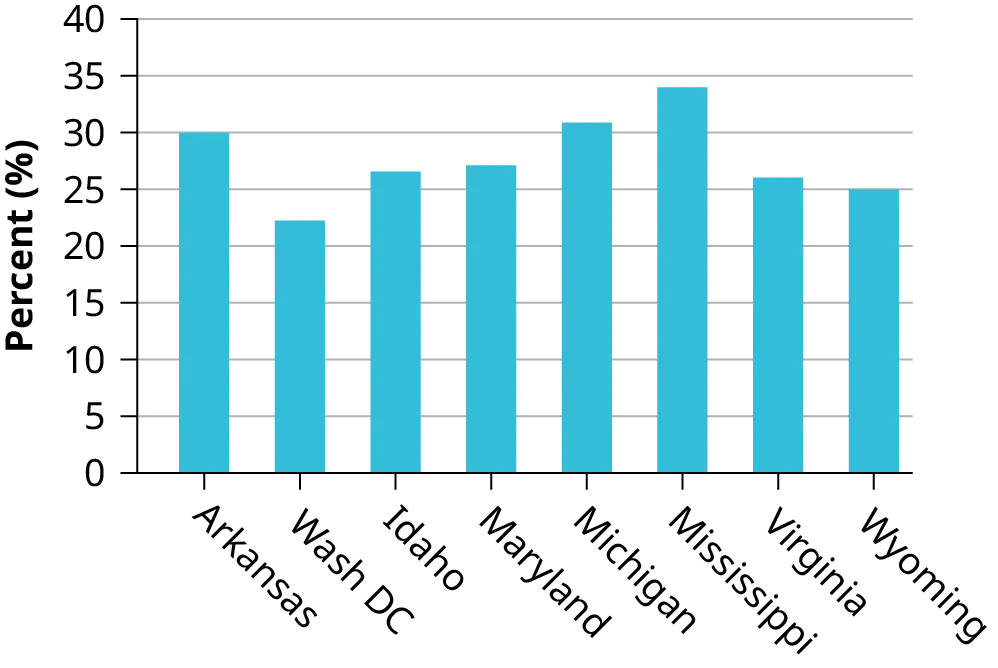 A bar graph showing 8 states on the x-axis and corresponding obesity rates on the y-axis.
