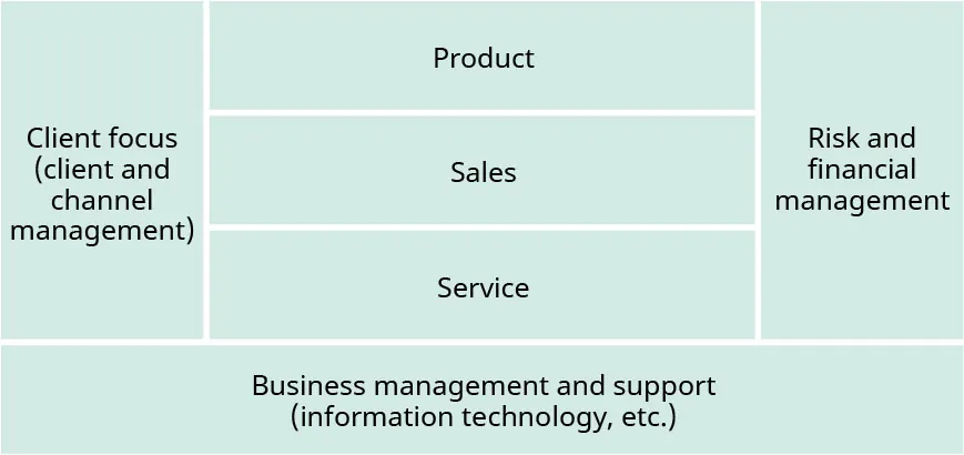Model showing: Client focus (client and channel management), Product, Sales, Service, Risk and financial management, Business management and support (Information technology, etc.).