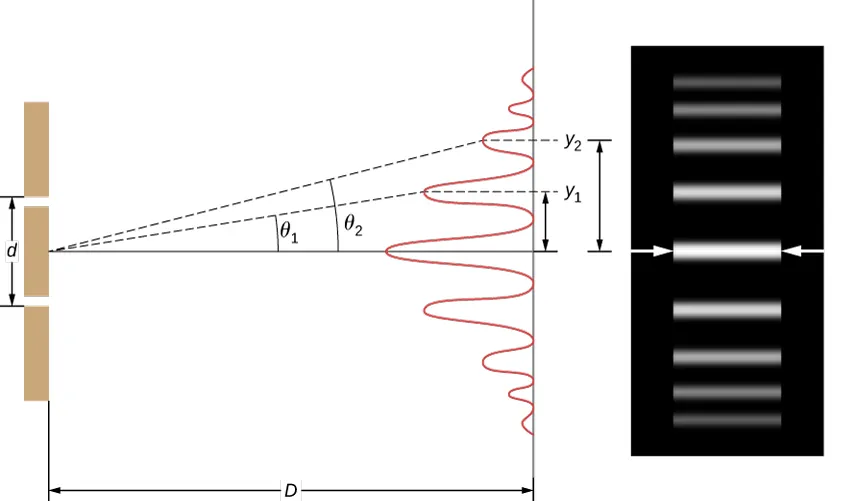 Lewy rysunek przedstawia podwójną szczelinę zlokalizowaną w odległości D od ekranu. Odległość pomiędzy szczelinami wynosi d. Prawy rysunek przedstawia prążki interferencyjne w postaci białych linii tworzących się w punktach, w których fale interferują konstruktywnie.