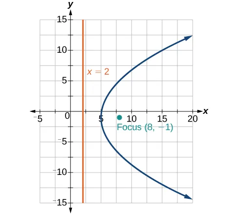 A graph displays a parabola opening to the right, with its directrix at x = 2 shown as a vertical orange line and its focus marked as a teal point at (8, -1).