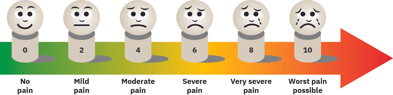 The image displays a pain scale ranging from 0 to 10, with illustrated faces showing varying degrees of discomfort corresponding to each level: from 'No pain' at 0 to 'Worst pain possible' at 10. The scale is color-coded, transitioning from green to red as the intensity of pain increases.