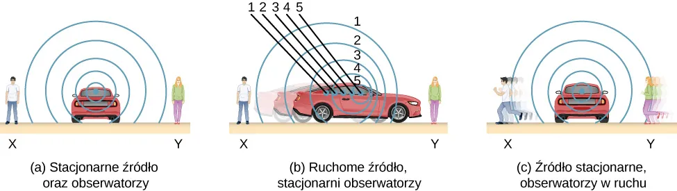 Rysunek A przedstawia zaparkowany samochód, który jest źródłem fal dźwiękowych i dwie nie poruszających się osoby, które są obserwatorami. Rysunek B przedstawia poruszający się samochód, który jest źródłem fal dźwiękowych i dwie nieruchome osoby, które są obserwatorami. Zdjęcie C przedstawia poruszający się samochód, który jest źródłem fal dźwiękowych i dwie poruszające się osoby, które są obserwatorami.