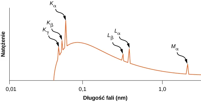 Wykres natężenia promieniowania X w funkcji długości fali podanej w nanometrach. Skala długości fali jest skalą logarytmiczną a jej zakres jest od 0.01 nanometra do 1.0 nanometra. Krzywa zaczyna się w punkcie leżącym pomiędzy 0.01 i 0.1 n m, a następnie rośnie. Częstotliwość osiąga wartość maksymalną dla 0.1 n m, zanim jednak zostanie ona osiągnięta tworzą się trzy ostre piki opisane jako K sub alfa, K sub gamma i K sub alfa. Po osiągnięciu maksimum natężenie promieniowania X spada. Widoczne są dwa wyraźne piki pomiędzy 0.1 i 1.0, opisane jako L sub beta i L sub alfa. Kolejny pik, dla długości fali większej niż 1.0 n m opisano jako M sub alfa.