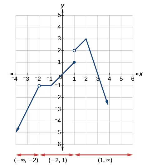 Gráfico de la función anterior que muestra los intervalos de continuidad.