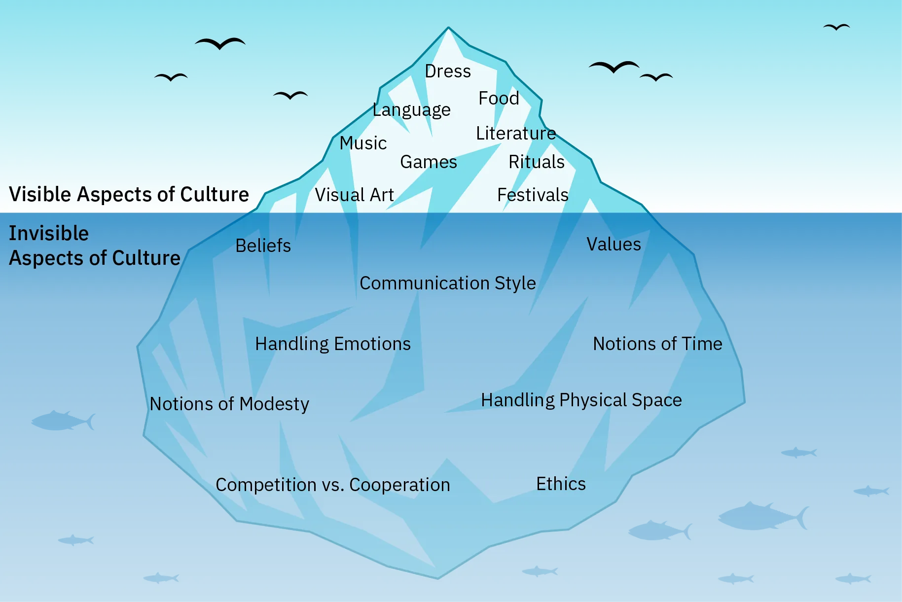 An iceberg drawing shows Visible Aspects Of Culture above the water and Non-Visible Aspects Of Culture below the water. Visible aspects include dress, language, food, literature, rituals, festivals, games, music, and visual art. Non-visible aspects include beliefs, values, communication style, handling emotions, notions of time, notions of modesty, ethics, handling physical space, and competition versus cooperation.