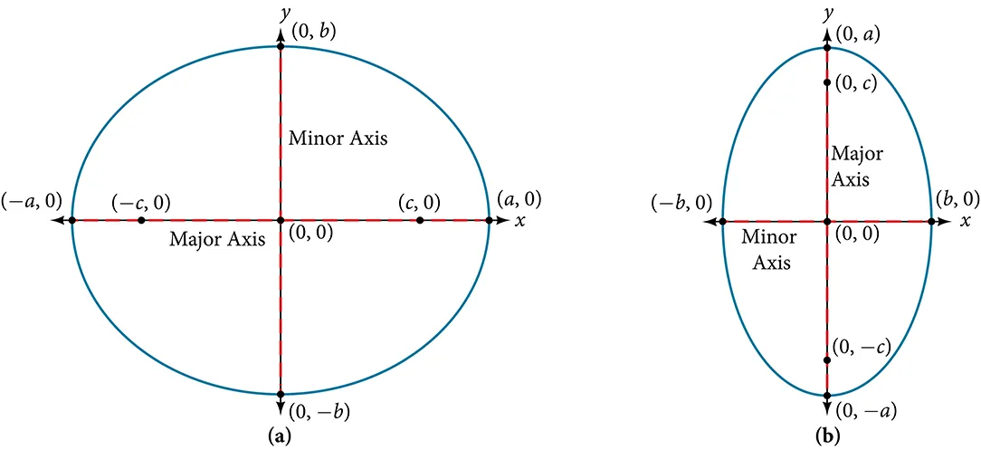 Two ellipses centered at the origin. (a) shows an ellipse with a horizontal major axis, and (b) shows an ellipse with a vertical major axis. Key points like vertices, co-vertices, and foci are labeled.
