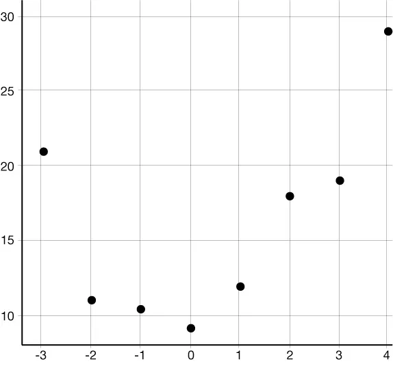 Scatter plot with eight black points on a grid. Points display a positive trend as the x-values increase. The x-axis ranges from -3 to 4 and the y-axis from 10 to 35.