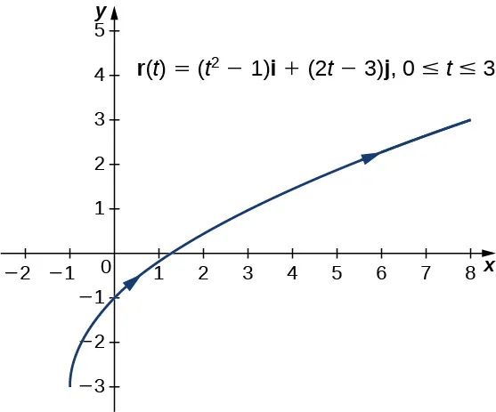 Esta figura es un gráfico de la función r(t) = (t^2-1)i + (2t-3)j, para los valores de t de 0 a 3. La curva comienza en el 3.º cuadrante en el par ordenado (-1,-3) y aumenta hasta el 1.º cuadrante. Es creciente y tiene flechas en la curva que representan la orientación hacia la derecha.