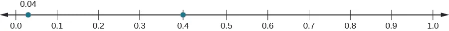 A number line is shown with 0.0, 0.1, 0.2, 0.3, 0.4, 0.5, 0.6, 0.7, 0.8, 0.9, and 1.0 labeled. There is a red dot at 0.4.