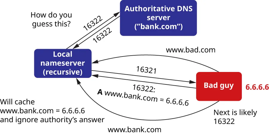 Illustration of DNS cache poisoning consisting of filling local nameserver DNS cache with false information. Will cache www.bank.com = 6.6.6.6 and ignore authority’s answer.