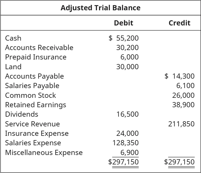Adjusted Trial Balance. Cash 55,200 debit. Accounts receivable 30,200 debit. Prepaid insurance 6,000 debit. Land 30,000 debit. Accounts payable 14,300 credit. Salaries payable 6,100 credit. Common stock 26,000 credit. Retained earnings 38,900 credit. Dividends 16,500 debit. Service Revenue 211,850 credit. Insurance expense 24,000 debit. Salaries expense 128,350 debit. Miscellaneous expense 6,900 debit. Total debits and total credits 297,150.