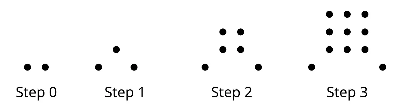 Four figures, step 0 through 3. Step 0, 2 dots. Step 1 row of 1 dot above a row of 2 dots. Step 2, 2 rows of 2 dots each, above a row of 2 dots. Step 3, 3 rows of 3 dots each, above row of 2 dots.