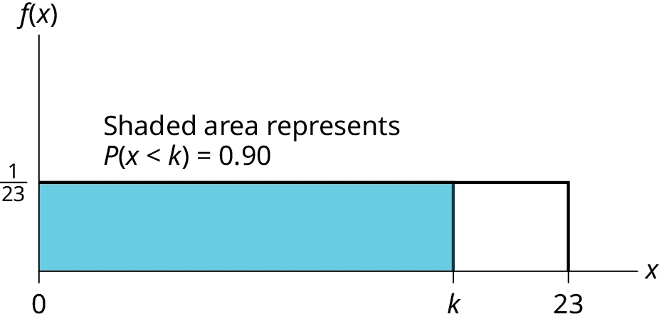 This shows the graph of the function f(x) = 1/15. A horiztonal line ranges from the point (0, 1/15) to the point (15, 1/15). A vertical line extends from the x-axis to the end of the line at point (15, 1/15) creating a rectangle. A region is shaded inside the rectangle from x = 0 to x = k. The shaded area represents P(x < k) = 0.90.