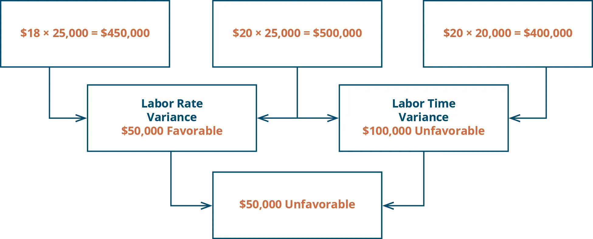 Labor Rate Variance $18 times 25,000 equals $450,000. $20 times 25,000 equals $500,000. $50,000 favorable. Plus: Labor Quantity Variance $20 times 25,000 equals $500,000. $20 times 20,000 equals $400,000. $100,000 unfavorable. Equals $50,000 unfavorable.