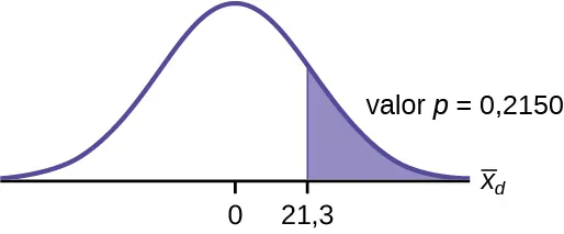 Curva de distribución normal con valores de 0 y 21,3. Una línea vertical ascendente se extiende desde 21,3 hasta la curva y el valor p se indica en el área a la derecha de este valor.