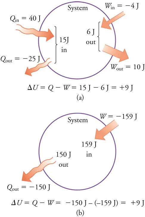 Two different processes produce the same change in a system. (a) Heat transfers a total of 15.00 J into the system, while work takes out a total of 6.00 J. The change in internal energy is ΔU = Q - W = 9.00 J. (b) Heat removes 150.00 J from the system while work puts 159.00 J into it, producing an increase in internal energy of 9.00 J.