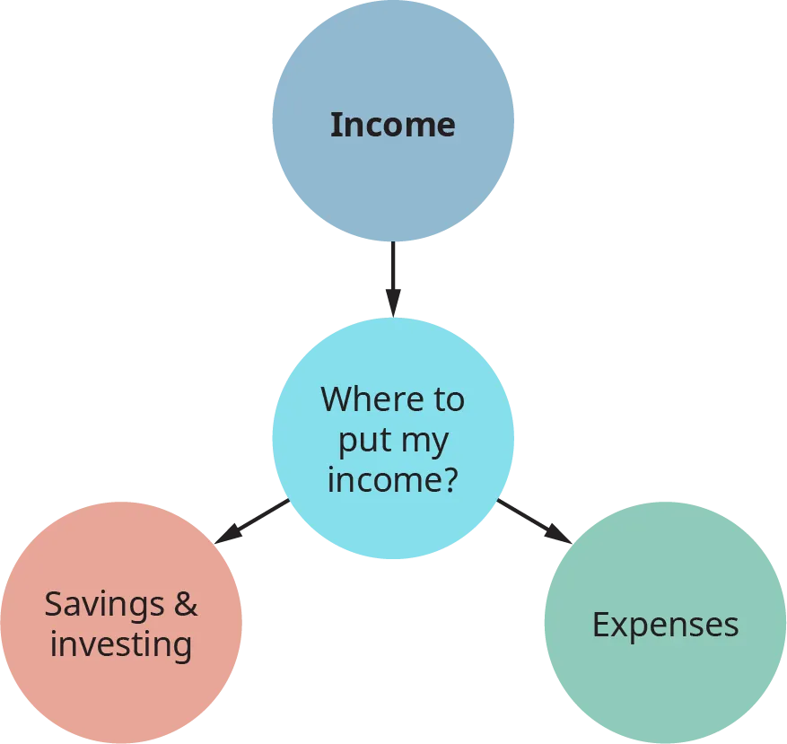 A figure illustrates ways to plan your budget.