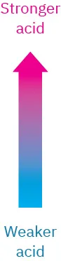 A vertical arrow indicates the acid strength. The bottom blue part denotes weaker acids and the top pink part denotes stronger acids.