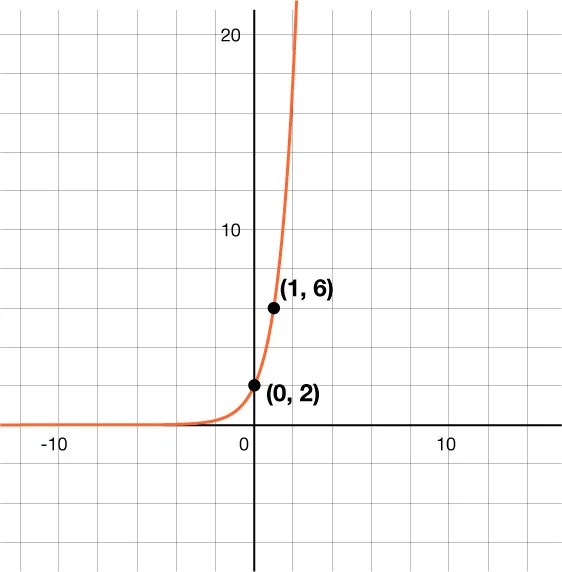 GRAPH OF AN EXPONENTIAL FUNCTION WITH Y-INTERCEPT OF 2 AND PASSING THROUGH THE POINT (1, 6).