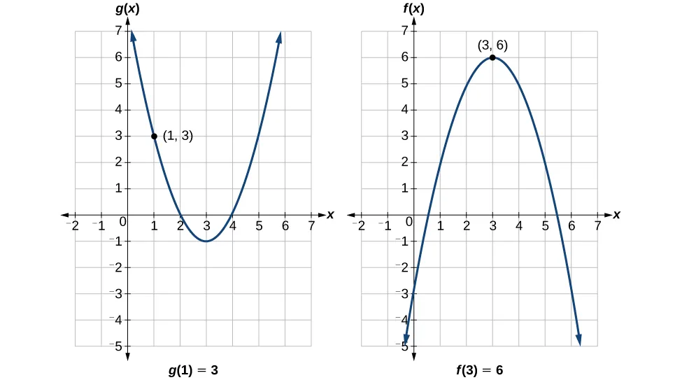 Dos gráficos de una parábola positiva (g(x)) y una parábola negativa (f(x)). Los siguientes puntos se representan: g(1)=3 y f(3)=6.