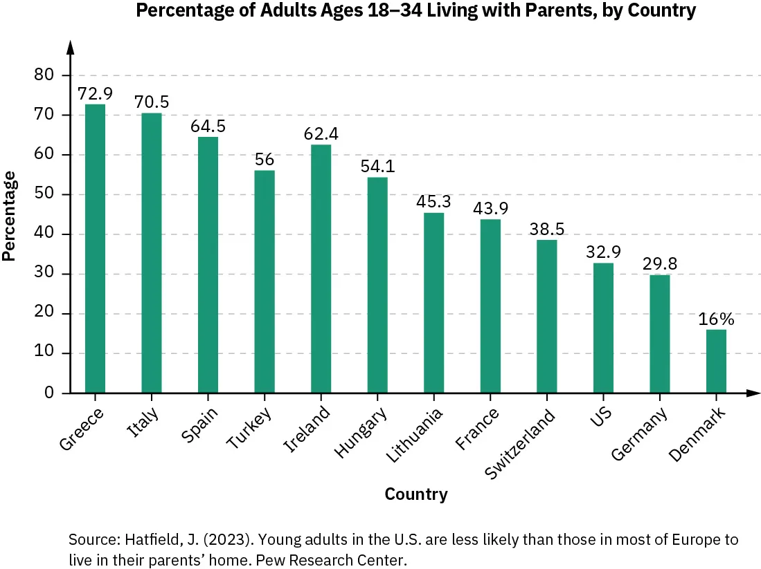 Percentage of Adults Ages 18–34 Living with Parents, by Country graph. Displays countries with percentages for men and women living at home.