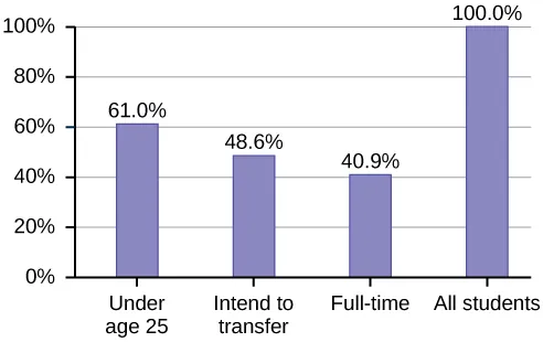 A bar graph. The vertical axis marks values from 0% to 100% in intervals of 20%. The horizontal axis categories are Under age 25 (height of bar shows 61.0%), Intend to transfer (height of bar shows 48.6%), Full-time (height of bar shows 40.9%), and All students (height of bar shows 100%).