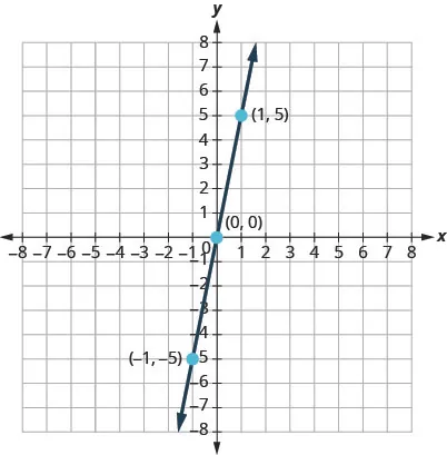 The figure shows a graph of the equation y plus 5 x on the x y-coordinate plane. The x and y-axes run from negative 10 to 10. The straight line goes through the points (negative 1, negative 5), (0, 0), and (1, 5).