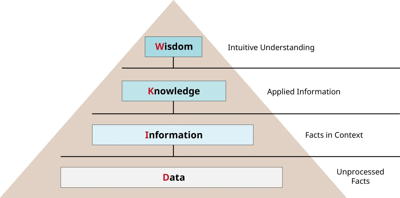Pyramid from top down: Wisdom (Intuitive Understanding), Knowledge (Applied Information); Information (Facts in Context); Data (Unprocessed Facts).