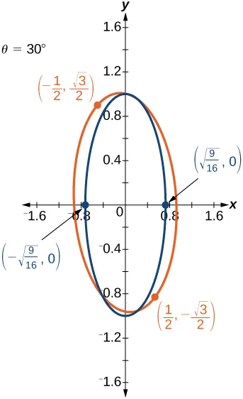 Two ellipses on a coordinate plane. Blue ellipse is axis-aligned with x-intercepts (+/- sqrt(9/16), 0). Orange ellipse is rotated 30 degrees, with points (-1/2, sqrt(3)/2) and (1/2, -sqrt(3)/2) labeled.